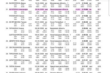Поздравляем Александру Качулину с выполнением норматива «мастер спорта России»!