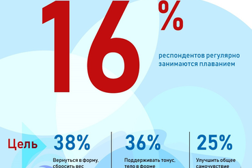 Плавание – один из самых популярных видов спорта для поддержания здорового образа жизни!